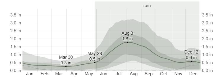 Average Monthly Rainfall in Alamogordo-White Sands Regional Airport